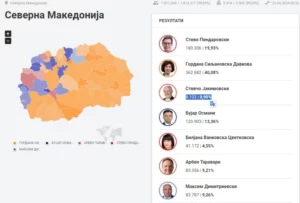 Првични резултати на ДИК: Гордана Силјановска Давкова 362.682 (40,08%), Стево Пендаровски 180.306 (19,93%)